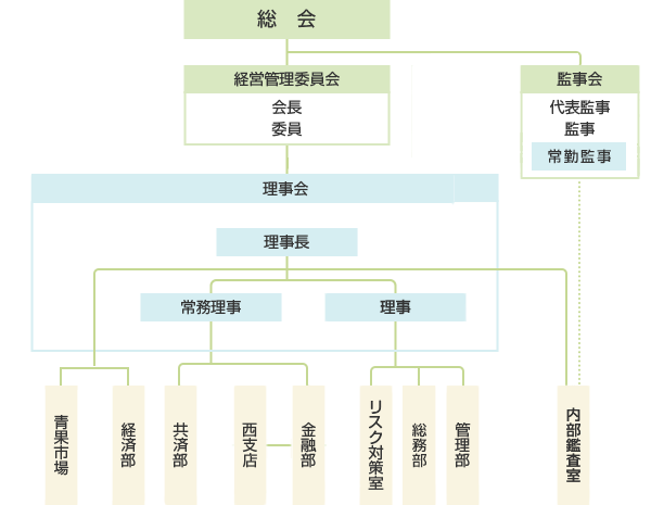 組織図